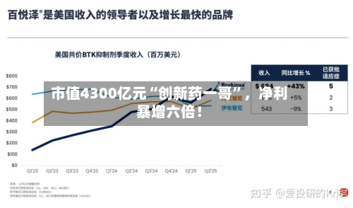市值4300亿元“创新药一哥”	，净利暴增六倍！-第3张图片