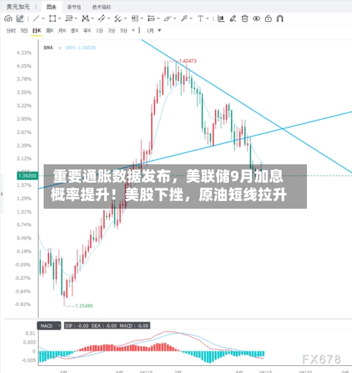 重要通胀数据发布，美联储9月加息概率提升！美股下挫	，原油短线拉升-第2张图片
