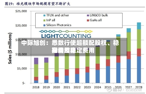 中际旭创：悉数行使超额配股权	、稳定费用行动及稳定费用期间结束-第3张图片