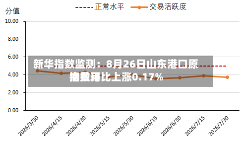 新华指数监测：8月26日山东港口原油费用指数环比上涨0.17%-第2张图片
