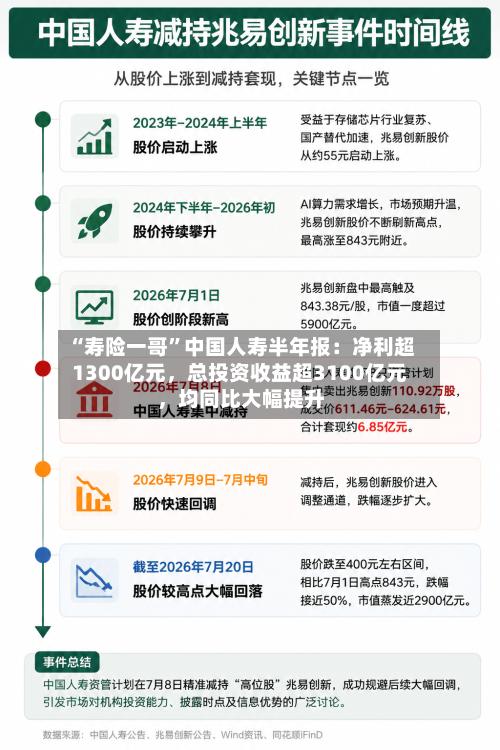 “寿险一哥	”中国人寿半年报：净利超1300亿元，总投资收益超3100亿元，均同比大幅提升-第3张图片