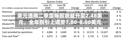 美元通用二季度每股收益升至2.48美元，全年指引上调至7.80–8.00美元-第2张图片
